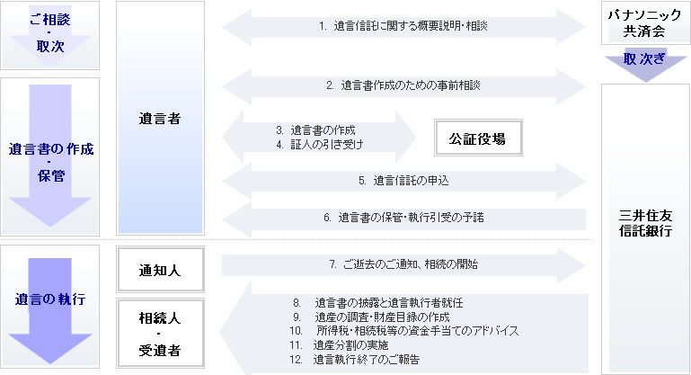 遺言信託のしくみ