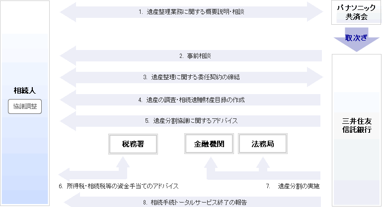 遺産整理業務のしくみ