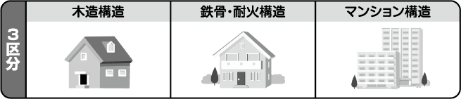 3区分 木造構造、鉄骨・耐火構造、マンション構造