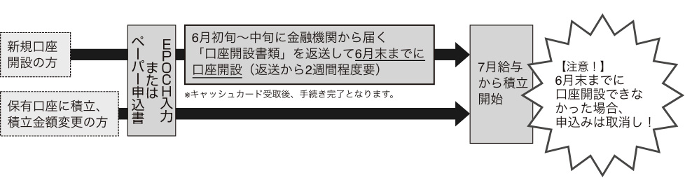 手続きの流れ