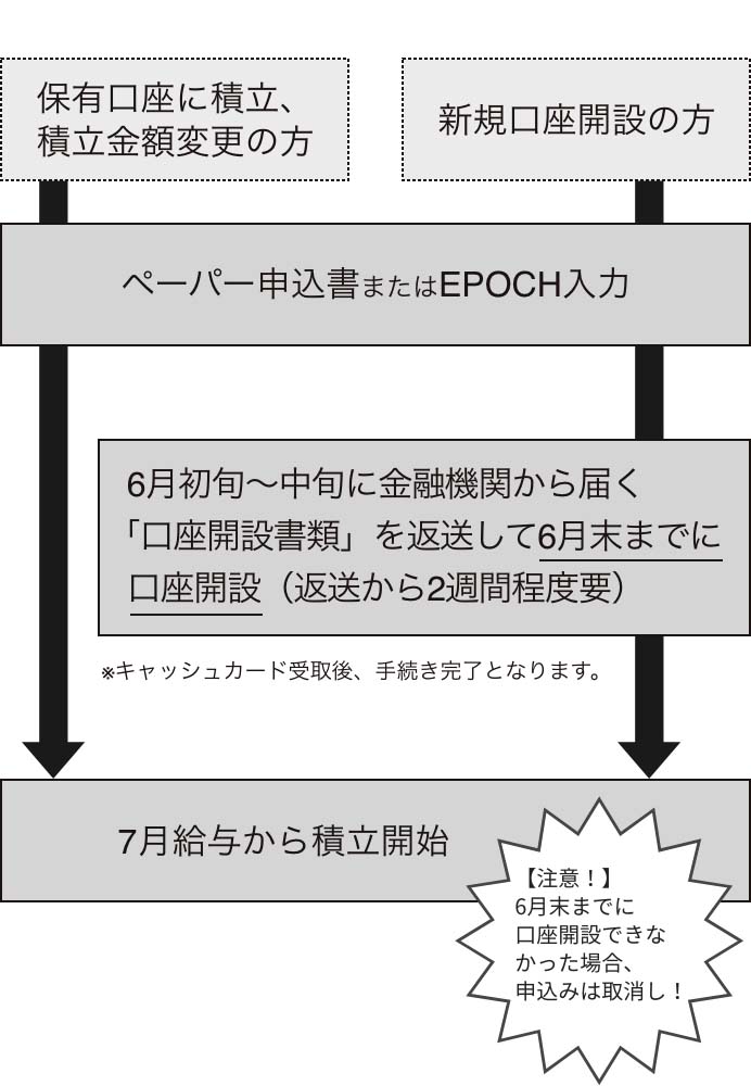 手続きの流れ